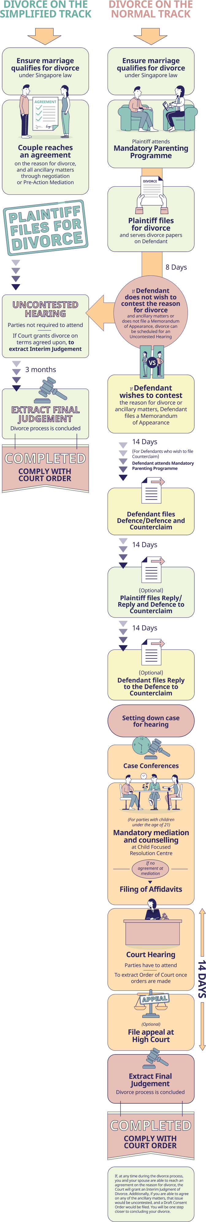 Timeline of Divorce Proceedings | Family Assist